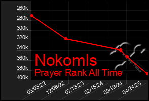 Total Graph of Nokomls