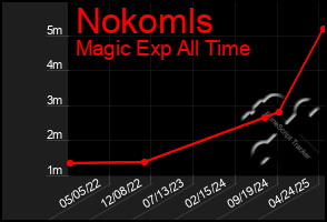 Total Graph of Nokomls