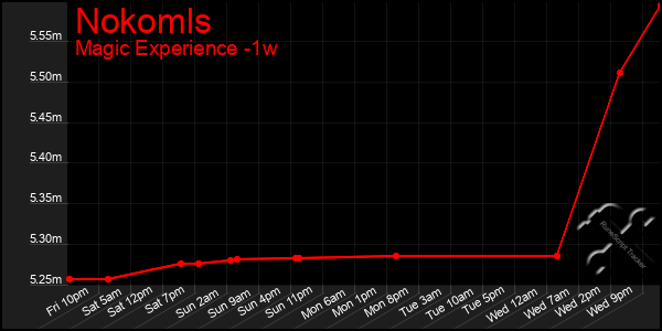 Last 7 Days Graph of Nokomls