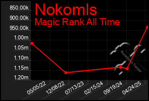 Total Graph of Nokomls