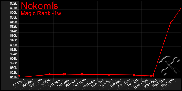 Last 7 Days Graph of Nokomls