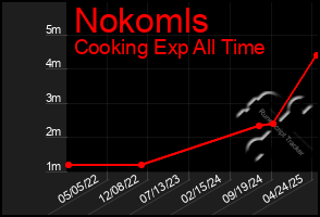 Total Graph of Nokomls