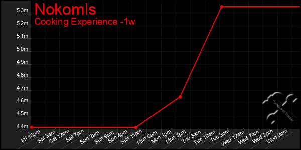 Last 7 Days Graph of Nokomls