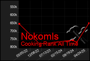 Total Graph of Nokomls