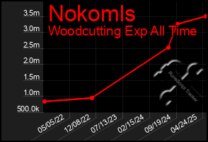 Total Graph of Nokomls