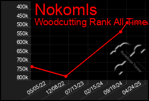 Total Graph of Nokomls