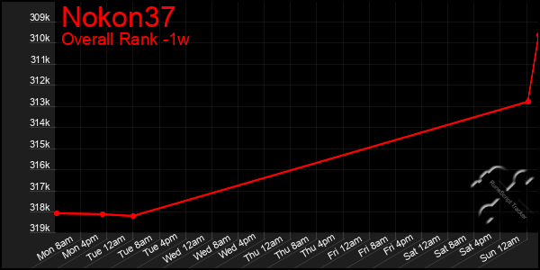 Last 7 Days Graph of Nokon37