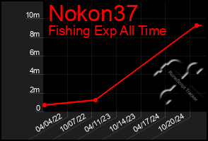 Total Graph of Nokon37