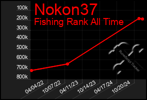 Total Graph of Nokon37