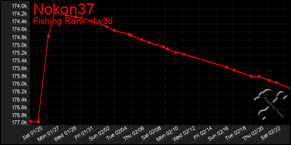 Last 31 Days Graph of Nokon37