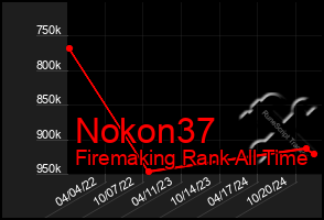 Total Graph of Nokon37