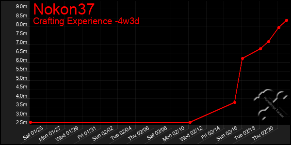 Last 31 Days Graph of Nokon37