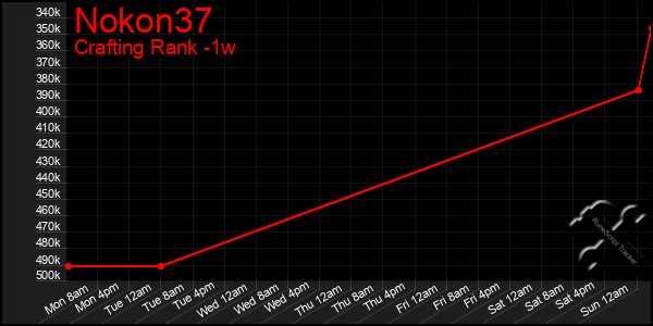 Last 7 Days Graph of Nokon37