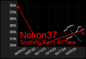 Total Graph of Nokon37