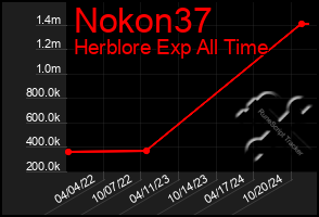 Total Graph of Nokon37