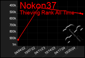 Total Graph of Nokon37