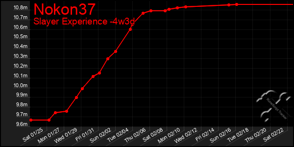 Last 31 Days Graph of Nokon37