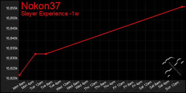 Last 7 Days Graph of Nokon37