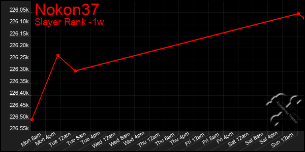 Last 7 Days Graph of Nokon37