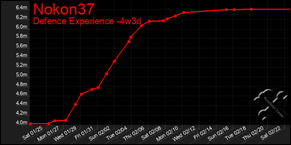 Last 31 Days Graph of Nokon37