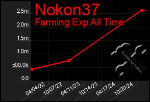 Total Graph of Nokon37