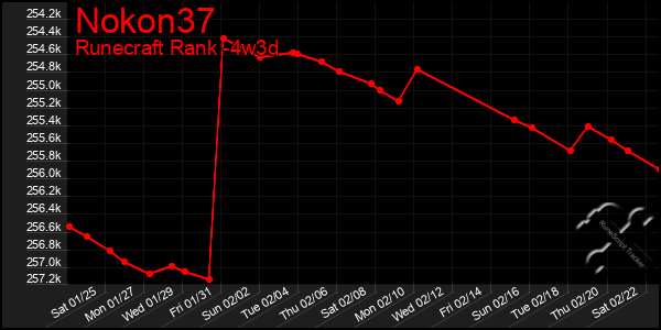 Last 31 Days Graph of Nokon37