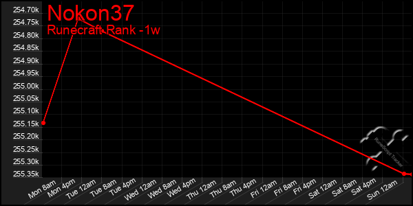 Last 7 Days Graph of Nokon37