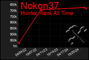 Total Graph of Nokon37