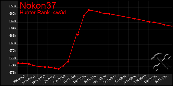 Last 31 Days Graph of Nokon37