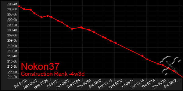 Last 31 Days Graph of Nokon37