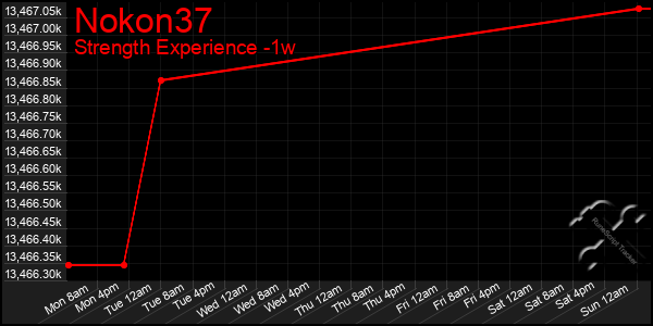 Last 7 Days Graph of Nokon37