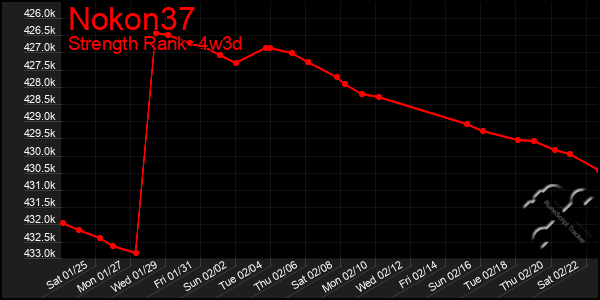 Last 31 Days Graph of Nokon37