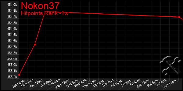 Last 7 Days Graph of Nokon37