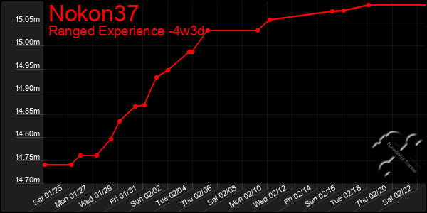 Last 31 Days Graph of Nokon37