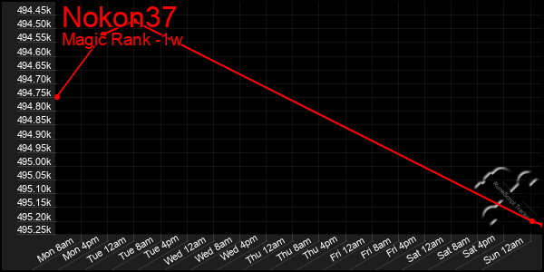 Last 7 Days Graph of Nokon37