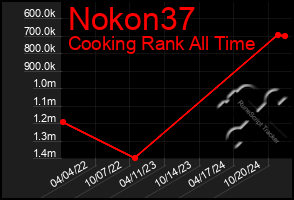 Total Graph of Nokon37