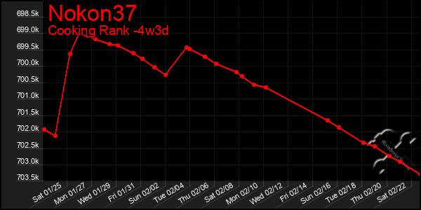 Last 31 Days Graph of Nokon37