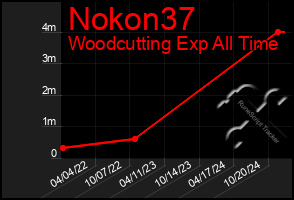 Total Graph of Nokon37