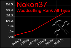 Total Graph of Nokon37