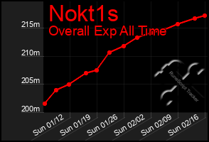 Total Graph of Nokt1s