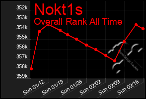 Total Graph of Nokt1s