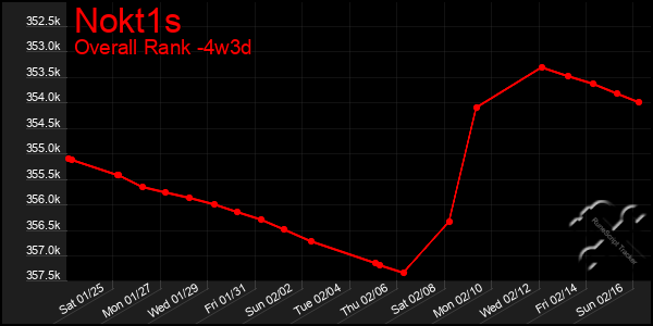 Last 31 Days Graph of Nokt1s