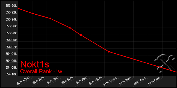 1 Week Graph of Nokt1s