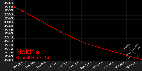 Last 24 Hours Graph of Nokt1s