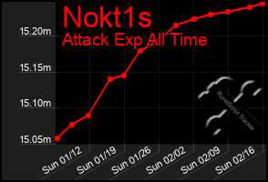 Total Graph of Nokt1s