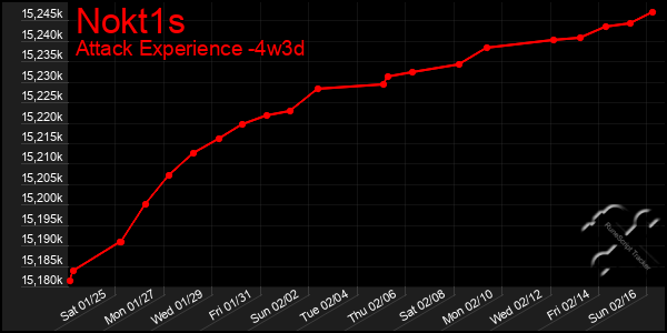 Last 31 Days Graph of Nokt1s