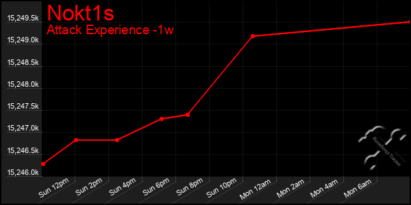 Last 7 Days Graph of Nokt1s