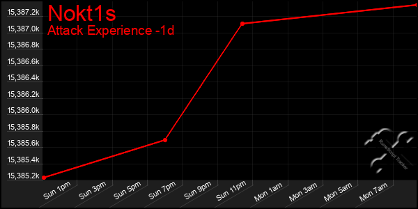 Last 24 Hours Graph of Nokt1s