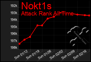 Total Graph of Nokt1s