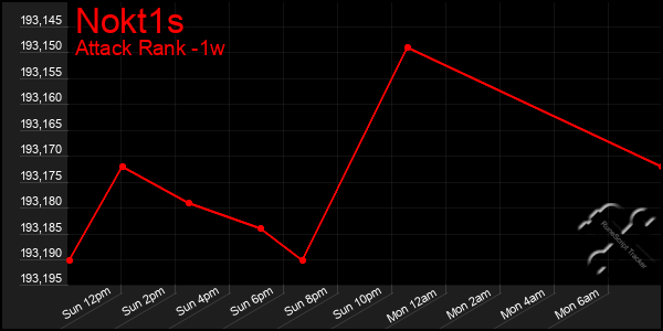 Last 7 Days Graph of Nokt1s